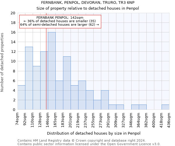 FERNBANK, PENPOL, DEVORAN, TRURO, TR3 6NP: Size of property relative to detached houses in Penpol