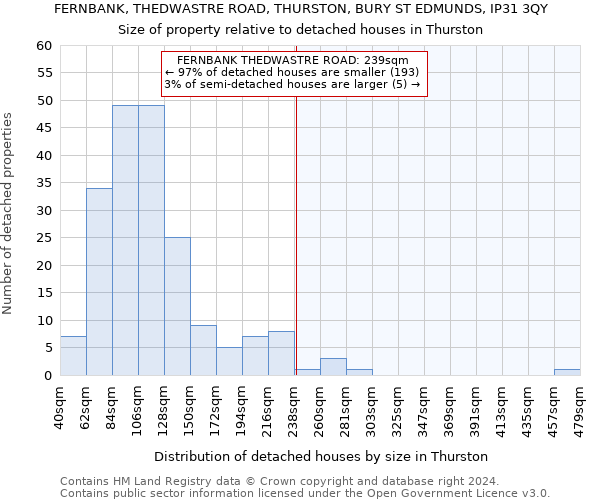 FERNBANK, THEDWASTRE ROAD, THURSTON, BURY ST EDMUNDS, IP31 3QY: Size of property relative to detached houses in Thurston