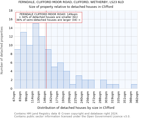 FERNDALE, CLIFFORD MOOR ROAD, CLIFFORD, WETHERBY, LS23 6LD: Size of property relative to detached houses in Clifford