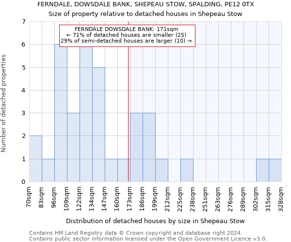 FERNDALE, DOWSDALE BANK, SHEPEAU STOW, SPALDING, PE12 0TX: Size of property relative to detached houses in Shepeau Stow