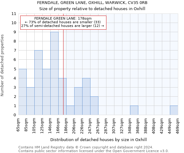 FERNDALE, GREEN LANE, OXHILL, WARWICK, CV35 0RB: Size of property relative to detached houses in Oxhill