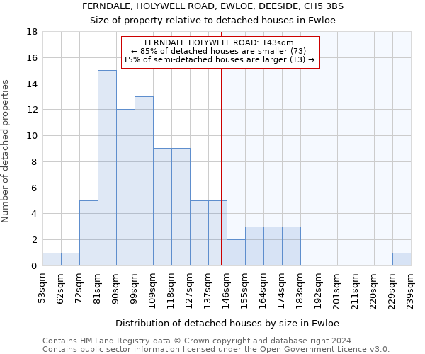 FERNDALE, HOLYWELL ROAD, EWLOE, DEESIDE, CH5 3BS: Size of property relative to detached houses in Ewloe