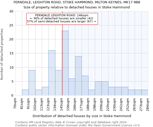 FERNDALE, LEIGHTON ROAD, STOKE HAMMOND, MILTON KEYNES, MK17 9BB: Size of property relative to detached houses in Stoke Hammond