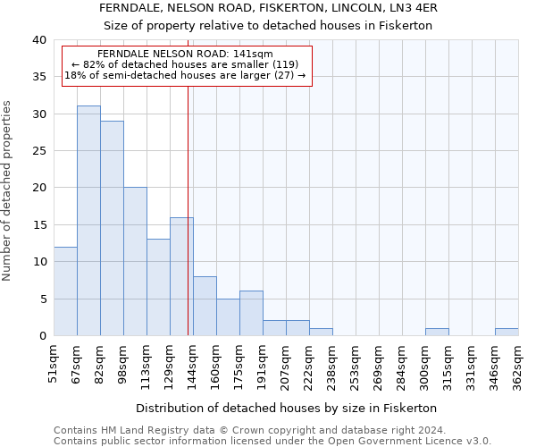 FERNDALE, NELSON ROAD, FISKERTON, LINCOLN, LN3 4ER: Size of property relative to detached houses in Fiskerton