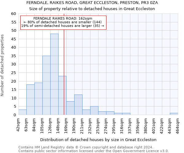 FERNDALE, RAIKES ROAD, GREAT ECCLESTON, PRESTON, PR3 0ZA: Size of property relative to detached houses in Great Eccleston