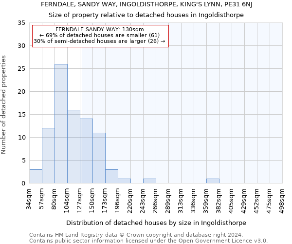 FERNDALE, SANDY WAY, INGOLDISTHORPE, KING'S LYNN, PE31 6NJ: Size of property relative to detached houses in Ingoldisthorpe