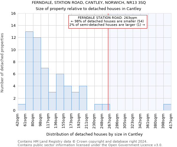 FERNDALE, STATION ROAD, CANTLEY, NORWICH, NR13 3SQ: Size of property relative to detached houses in Cantley