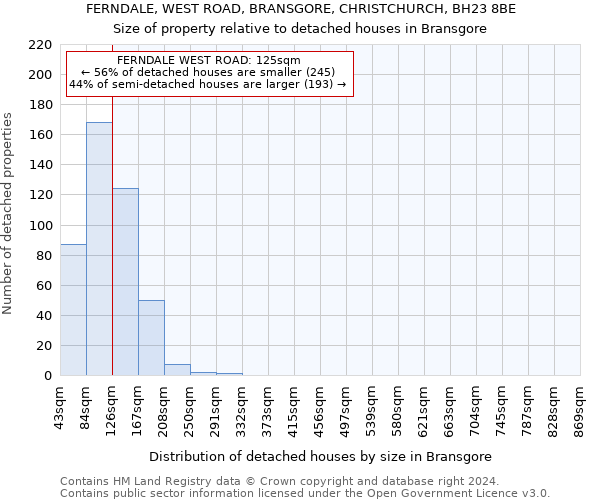 FERNDALE, WEST ROAD, BRANSGORE, CHRISTCHURCH, BH23 8BE: Size of property relative to detached houses in Bransgore