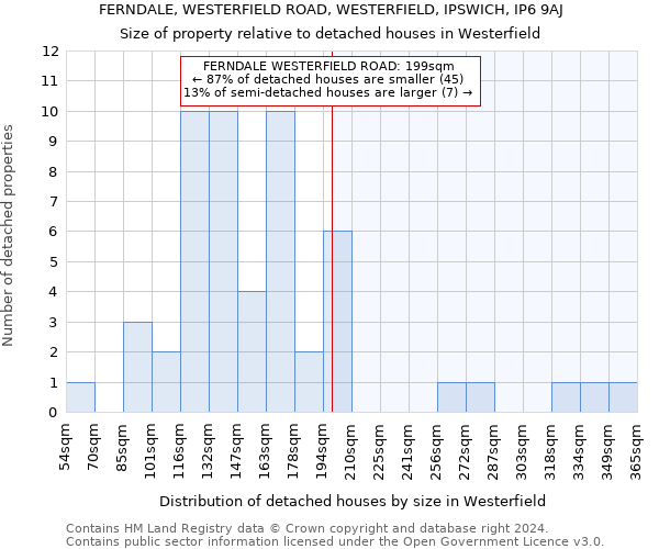 FERNDALE, WESTERFIELD ROAD, WESTERFIELD, IPSWICH, IP6 9AJ: Size of property relative to detached houses in Westerfield