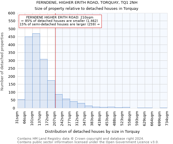 FERNDENE, HIGHER ERITH ROAD, TORQUAY, TQ1 2NH: Size of property relative to detached houses in Torquay