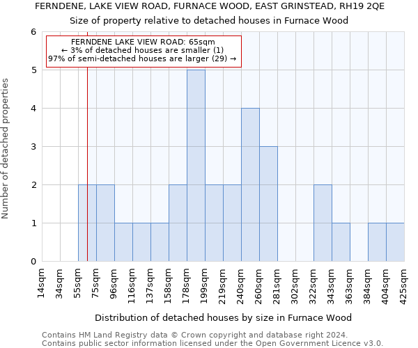 FERNDENE, LAKE VIEW ROAD, FURNACE WOOD, EAST GRINSTEAD, RH19 2QE: Size of property relative to detached houses in Furnace Wood