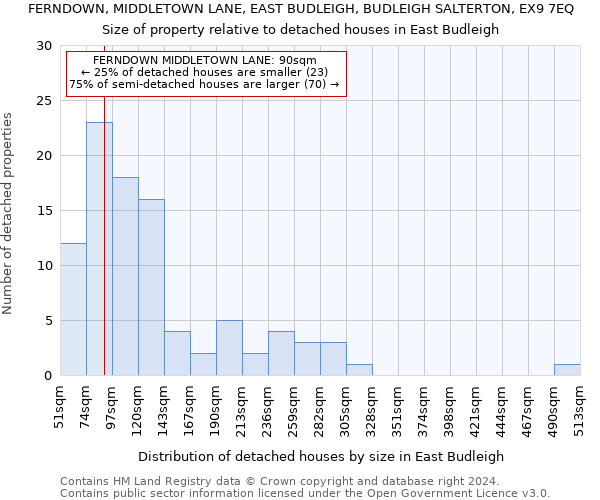 FERNDOWN, MIDDLETOWN LANE, EAST BUDLEIGH, BUDLEIGH SALTERTON, EX9 7EQ: Size of property relative to detached houses in East Budleigh