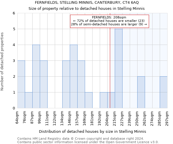 FERNFIELDS, STELLING MINNIS, CANTERBURY, CT4 6AQ: Size of property relative to detached houses in Stelling Minnis