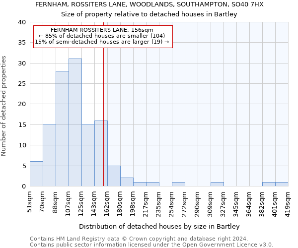 FERNHAM, ROSSITERS LANE, WOODLANDS, SOUTHAMPTON, SO40 7HX: Size of property relative to detached houses in Bartley