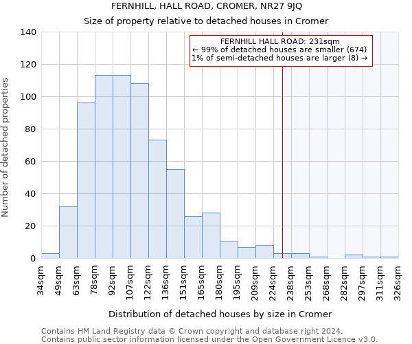 FERNHILL, HALL ROAD, CROMER, NR27 9JQ: Size of property relative to detached houses in Cromer