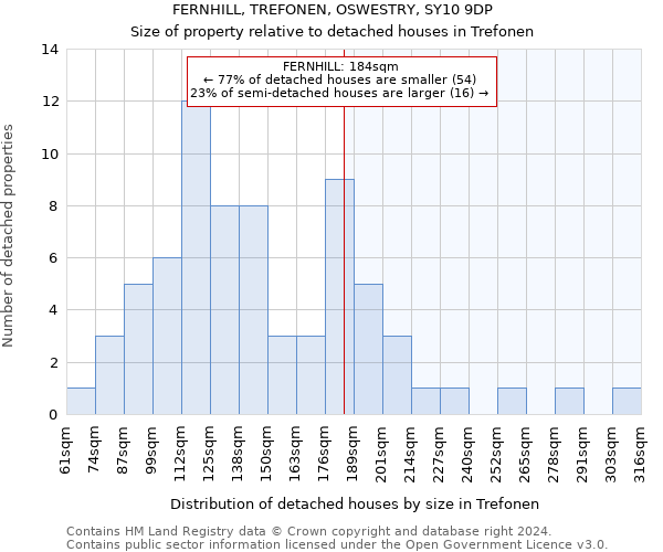 FERNHILL, TREFONEN, OSWESTRY, SY10 9DP: Size of property relative to detached houses in Trefonen