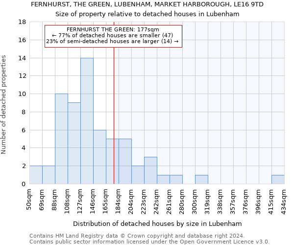 FERNHURST, THE GREEN, LUBENHAM, MARKET HARBOROUGH, LE16 9TD: Size of property relative to detached houses in Lubenham