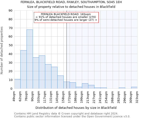 FERNLEA, BLACKFIELD ROAD, FAWLEY, SOUTHAMPTON, SO45 1EH: Size of property relative to detached houses in Blackfield