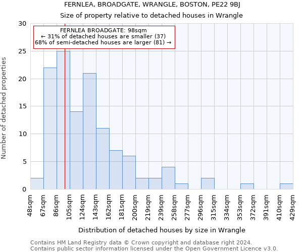 FERNLEA, BROADGATE, WRANGLE, BOSTON, PE22 9BJ: Size of property relative to detached houses in Wrangle