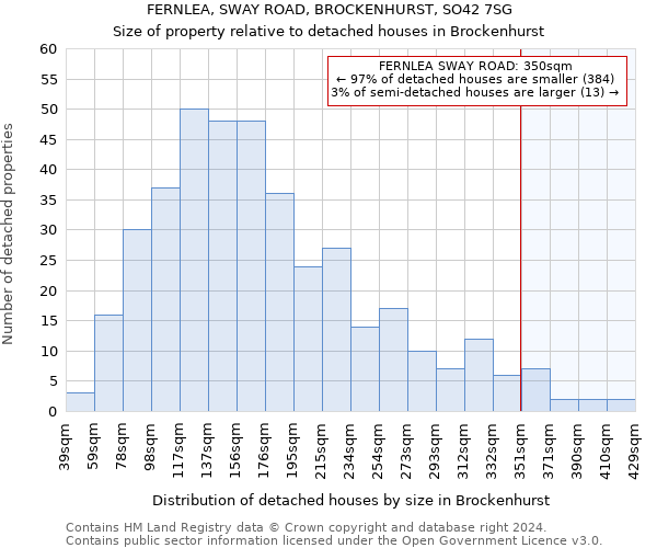 FERNLEA, SWAY ROAD, BROCKENHURST, SO42 7SG: Size of property relative to detached houses in Brockenhurst