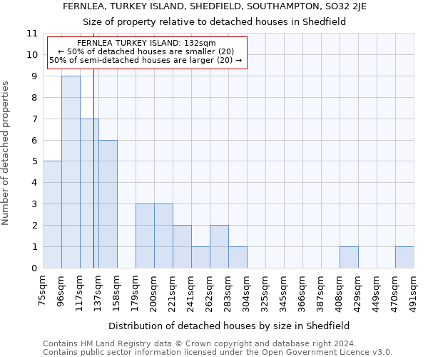 FERNLEA, TURKEY ISLAND, SHEDFIELD, SOUTHAMPTON, SO32 2JE: Size of property relative to detached houses in Shedfield