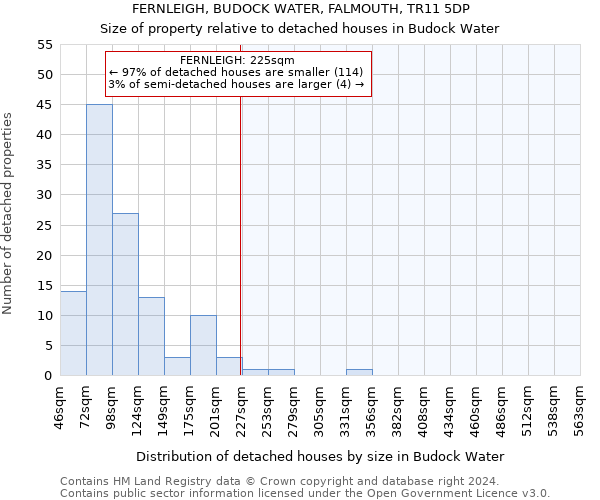 FERNLEIGH, BUDOCK WATER, FALMOUTH, TR11 5DP: Size of property relative to detached houses in Budock Water