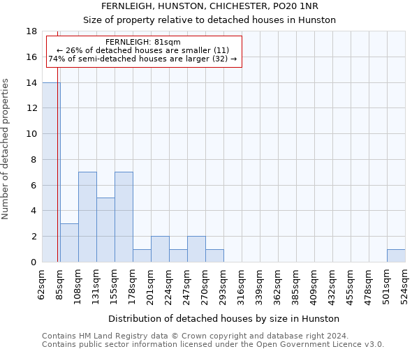 FERNLEIGH, HUNSTON, CHICHESTER, PO20 1NR: Size of property relative to detached houses in Hunston