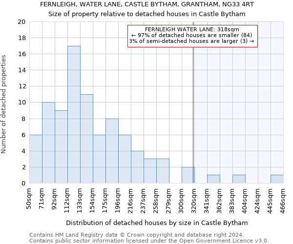 FERNLEIGH, WATER LANE, CASTLE BYTHAM, GRANTHAM, NG33 4RT: Size of property relative to detached houses in Castle Bytham