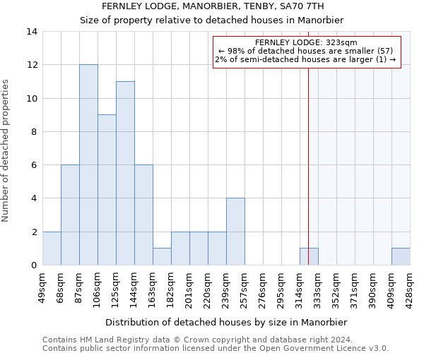 FERNLEY LODGE, MANORBIER, TENBY, SA70 7TH: Size of property relative to detached houses in Manorbier