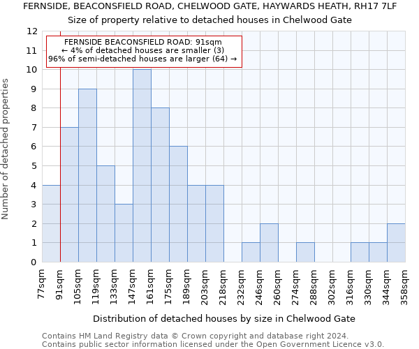 FERNSIDE, BEACONSFIELD ROAD, CHELWOOD GATE, HAYWARDS HEATH, RH17 7LF: Size of property relative to detached houses in Chelwood Gate