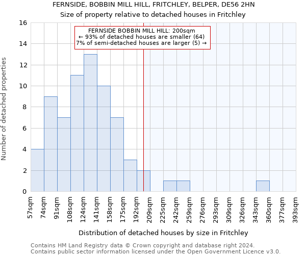 FERNSIDE, BOBBIN MILL HILL, FRITCHLEY, BELPER, DE56 2HN: Size of property relative to detached houses in Fritchley