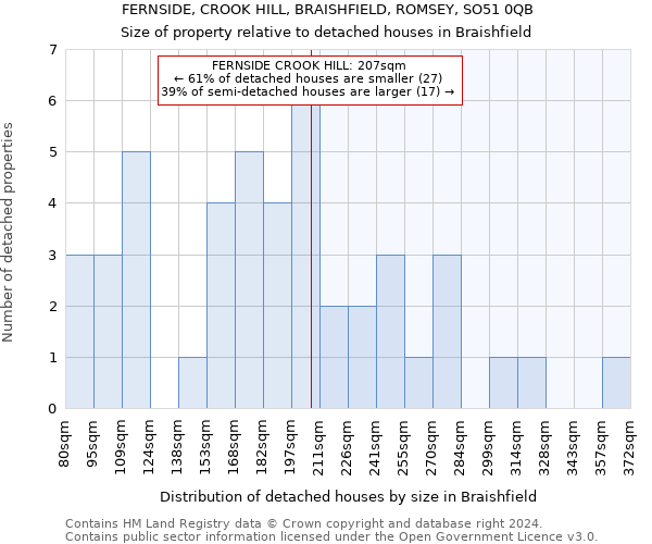 FERNSIDE, CROOK HILL, BRAISHFIELD, ROMSEY, SO51 0QB: Size of property relative to detached houses in Braishfield