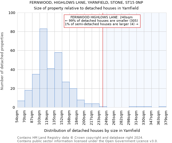 FERNWOOD, HIGHLOWS LANE, YARNFIELD, STONE, ST15 0NP: Size of property relative to detached houses in Yarnfield