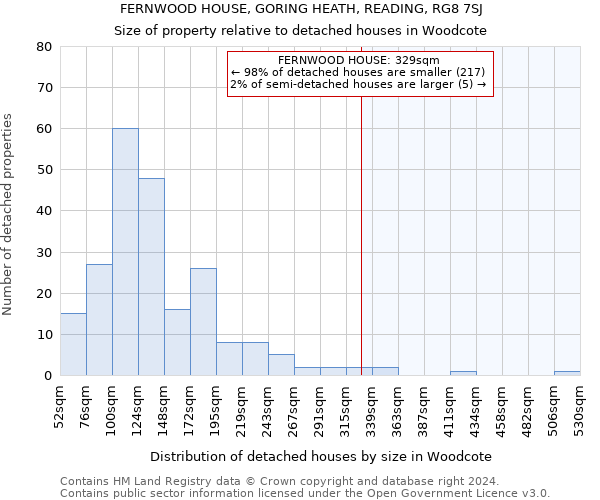 FERNWOOD HOUSE, GORING HEATH, READING, RG8 7SJ: Size of property relative to detached houses in Woodcote