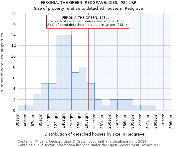 FERONIA, THE GREEN, REDGRAVE, DISS, IP22 1RR: Size of property relative to detached houses in Redgrave