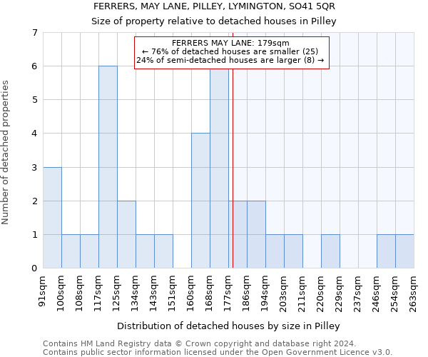 FERRERS, MAY LANE, PILLEY, LYMINGTON, SO41 5QR: Size of property relative to detached houses in Pilley