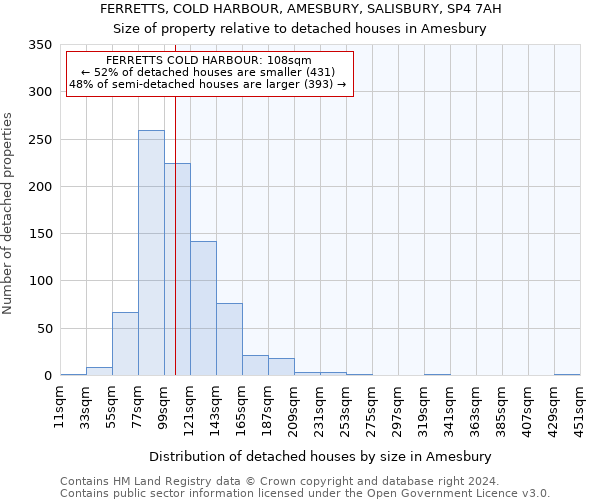 FERRETTS, COLD HARBOUR, AMESBURY, SALISBURY, SP4 7AH: Size of property relative to detached houses in Amesbury