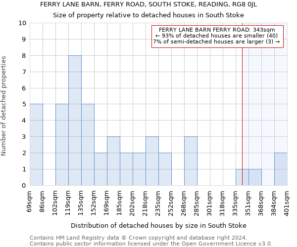 FERRY LANE BARN, FERRY ROAD, SOUTH STOKE, READING, RG8 0JL: Size of property relative to detached houses in South Stoke