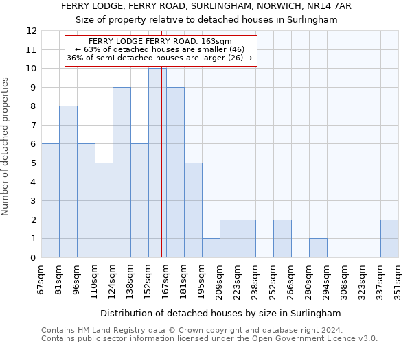 FERRY LODGE, FERRY ROAD, SURLINGHAM, NORWICH, NR14 7AR: Size of property relative to detached houses in Surlingham