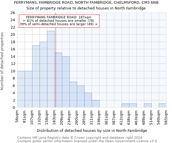 FERRYMANS, FAMBRIDGE ROAD, NORTH FAMBRIDGE, CHELMSFORD, CM3 6NB: Size of property relative to detached houses in North Fambridge