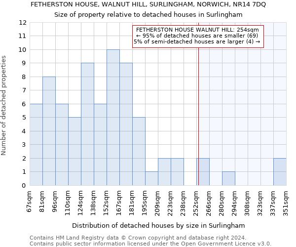 FETHERSTON HOUSE, WALNUT HILL, SURLINGHAM, NORWICH, NR14 7DQ: Size of property relative to detached houses in Surlingham