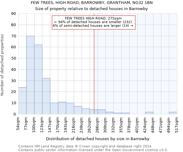 FEW TREES, HIGH ROAD, BARROWBY, GRANTHAM, NG32 1BN: Size of property relative to detached houses in Barrowby