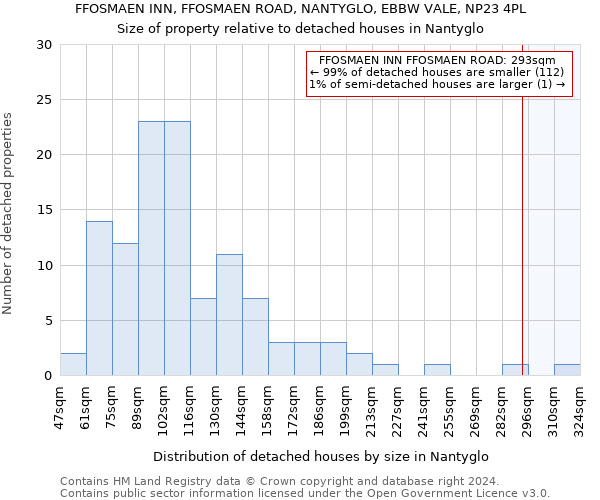 FFOSMAEN INN, FFOSMAEN ROAD, NANTYGLO, EBBW VALE, NP23 4PL: Size of property relative to detached houses in Nantyglo