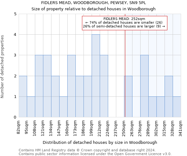 FIDLERS MEAD, WOODBOROUGH, PEWSEY, SN9 5PL: Size of property relative to detached houses in Woodborough