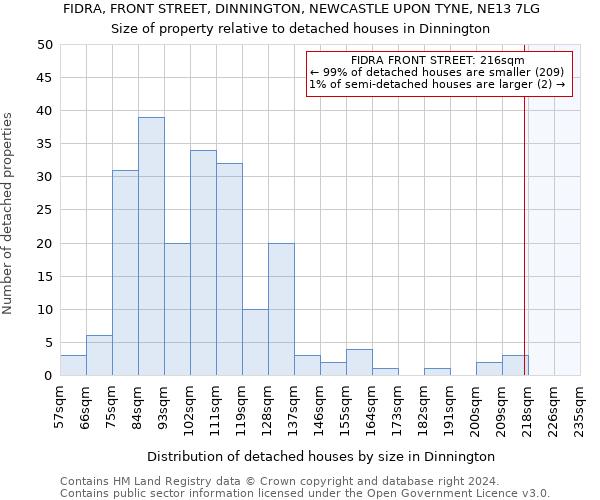 FIDRA, FRONT STREET, DINNINGTON, NEWCASTLE UPON TYNE, NE13 7LG: Size of property relative to detached houses in Dinnington