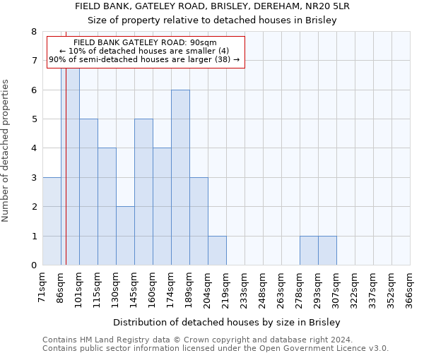 FIELD BANK, GATELEY ROAD, BRISLEY, DEREHAM, NR20 5LR: Size of property relative to detached houses in Brisley