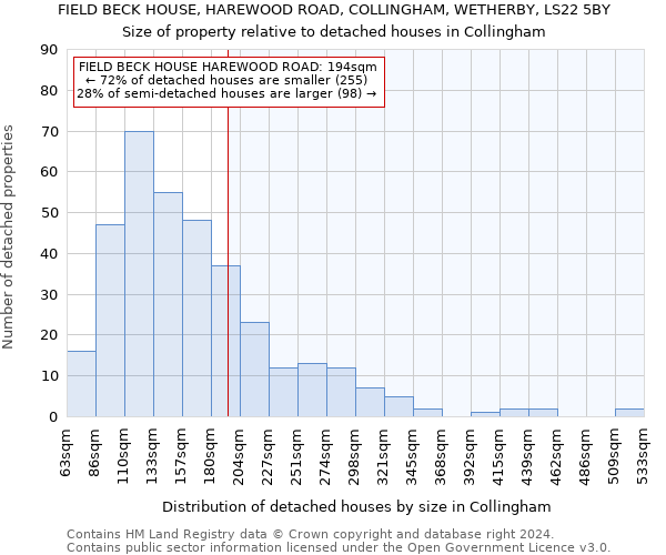 FIELD BECK HOUSE, HAREWOOD ROAD, COLLINGHAM, WETHERBY, LS22 5BY: Size of property relative to detached houses in Collingham