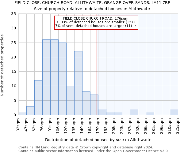 FIELD CLOSE, CHURCH ROAD, ALLITHWAITE, GRANGE-OVER-SANDS, LA11 7RE: Size of property relative to detached houses in Allithwaite