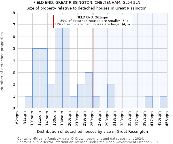 FIELD END, GREAT RISSINGTON, CHELTENHAM, GL54 2LN: Size of property relative to detached houses in Great Rissington