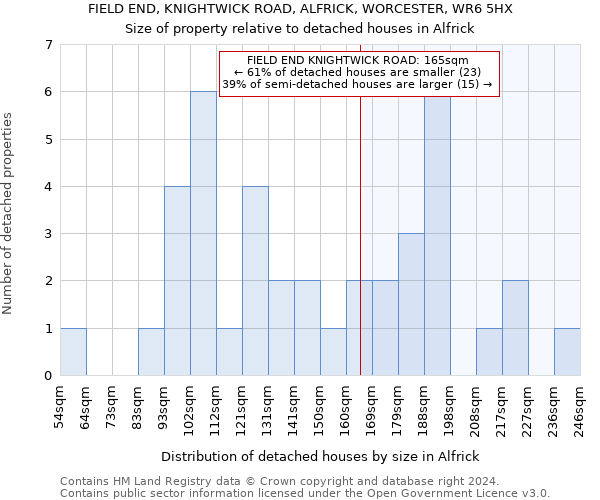 FIELD END, KNIGHTWICK ROAD, ALFRICK, WORCESTER, WR6 5HX: Size of property relative to detached houses in Alfrick